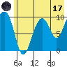 Point Brazil tide chart for Monday, July 17, 2023