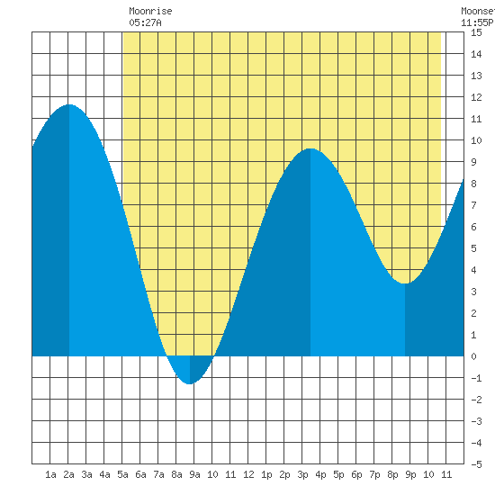 Point Brazil tide chart for Tuesday, July 18, 2023