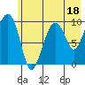 Point Brazil tide chart for Tuesday, July 18, 2023