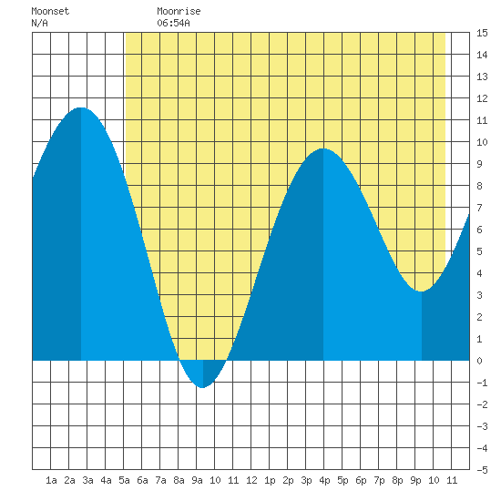 Point Brazil tide chart for Wednesday, July 19, 2023