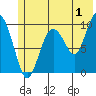 Point Brazil tide chart for Saturday, July 1, 2023