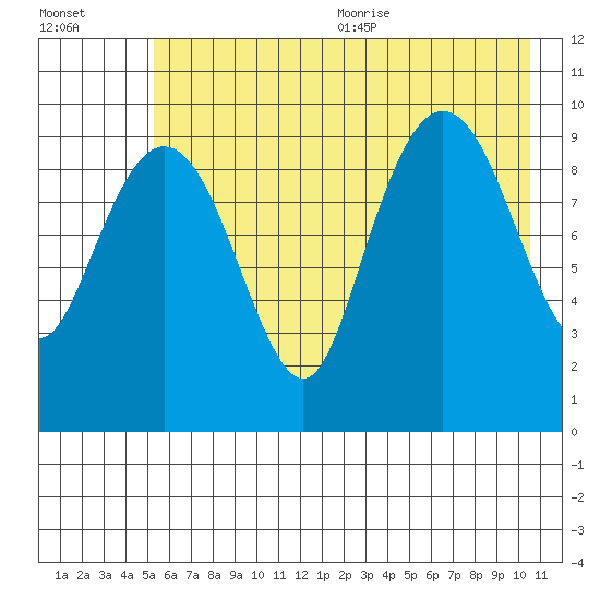 Point Brazil tide chart for Monday, July 24, 2023