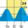 Point Brazil tide chart for Monday, July 24, 2023