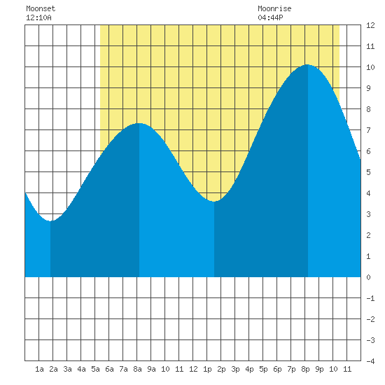 Point Brazil tide chart for Wednesday, July 26, 2023