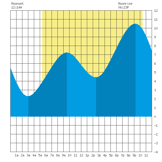Point Brazil tide chart for Thursday, July 27, 2023
