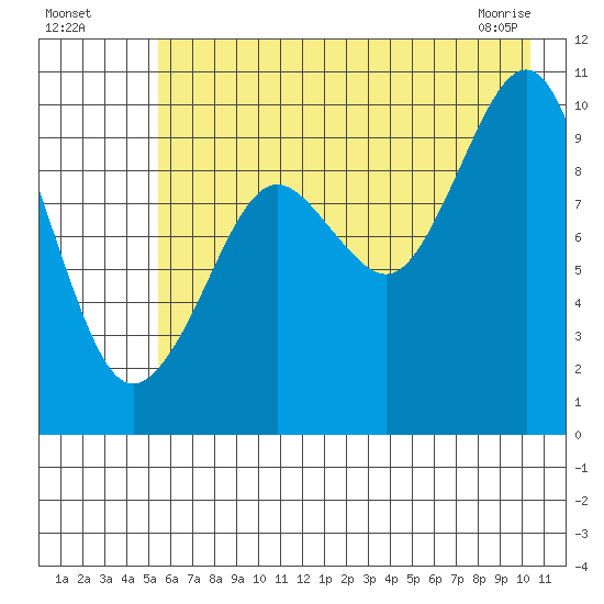 Point Brazil tide chart for Friday, July 28, 2023