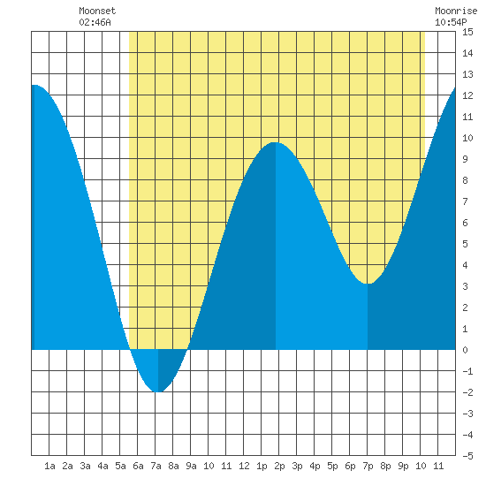 Point Brazil tide chart for Monday, July 31, 2023