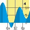 Point Brazil tide chart for Tuesday, July 4, 2023