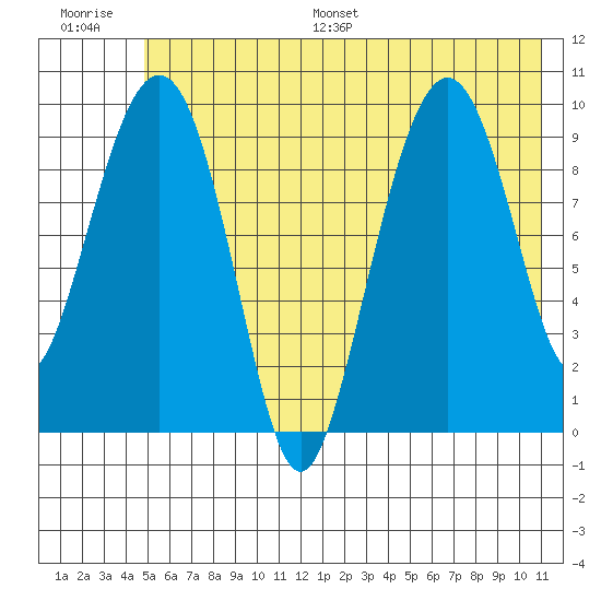 Point Brazil tide chart for Saturday, July 8, 2023