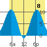 Point Brazil tide chart for Saturday, July 8, 2023