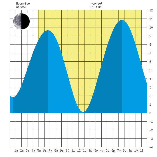 Point Brazil tide chart for Sunday, July 9, 2023