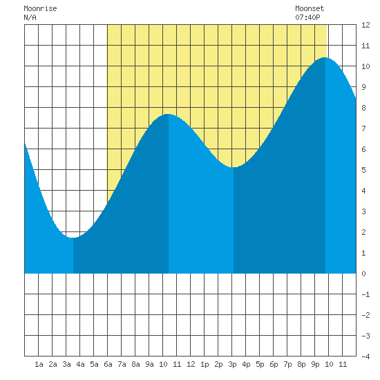 Point Brazil tide chart for Thursday, August 10, 2023