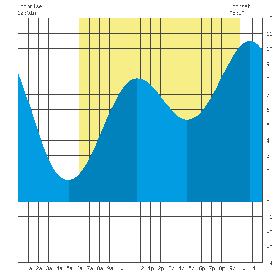 Point Brazil tide chart for Friday, August 11, 2023