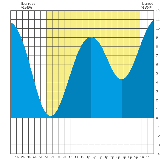Point Brazil tide chart for Sunday, August 13, 2023
