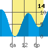 Point Brazil tide chart for Monday, August 14, 2023