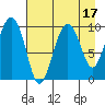 Point Brazil tide chart for Thursday, August 17, 2023