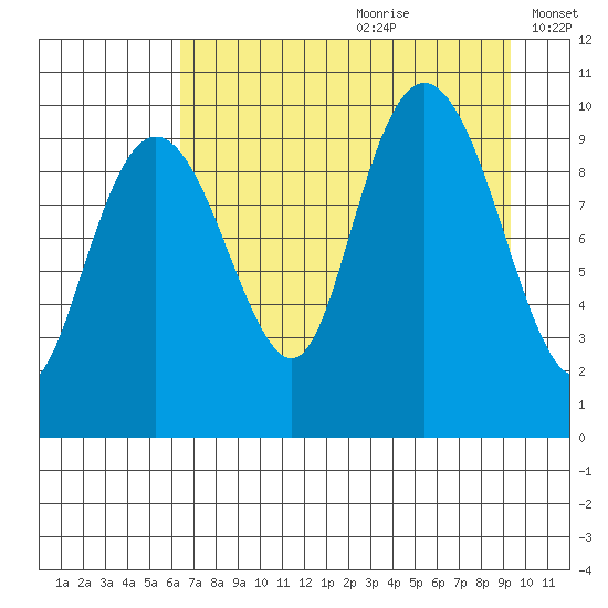 Point Brazil tide chart for Tuesday, August 22, 2023