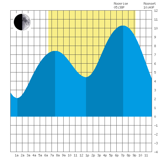 Point Brazil tide chart for Thursday, August 24, 2023