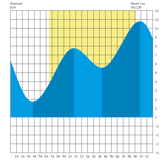 Point Brazil tide chart for Saturday, August 26, 2023