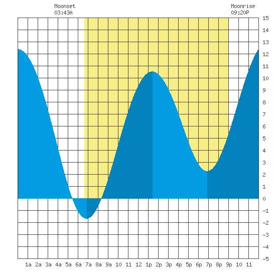 Point Brazil tide chart for Tuesday, August 29, 2023