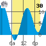 Point Brazil tide chart for Wednesday, August 30, 2023