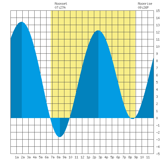 Point Brazil tide chart for Thursday, August 31, 2023