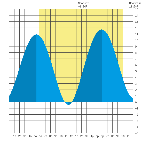 Point Brazil tide chart for Sunday, August 6, 2023