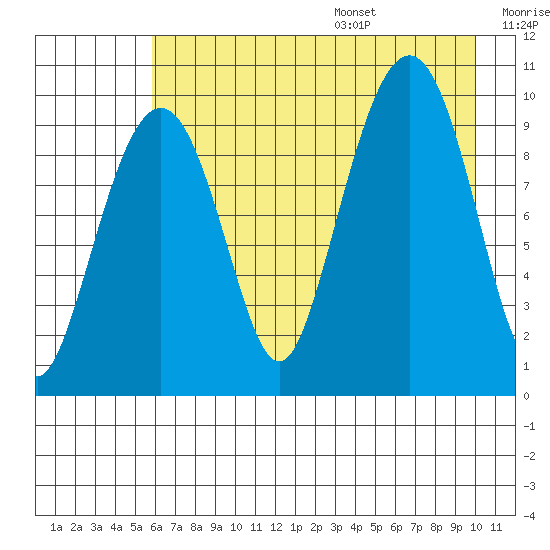 Point Brazil tide chart for Monday, August 7, 2023