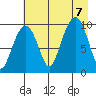 Point Brazil tide chart for Monday, August 7, 2023