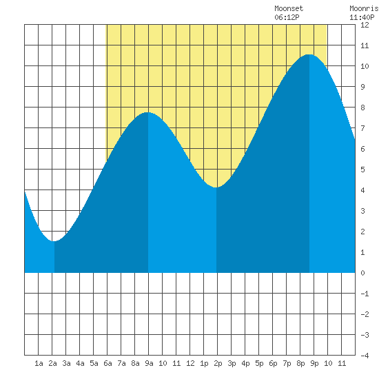 Point Brazil tide chart for Wednesday, August 9, 2023