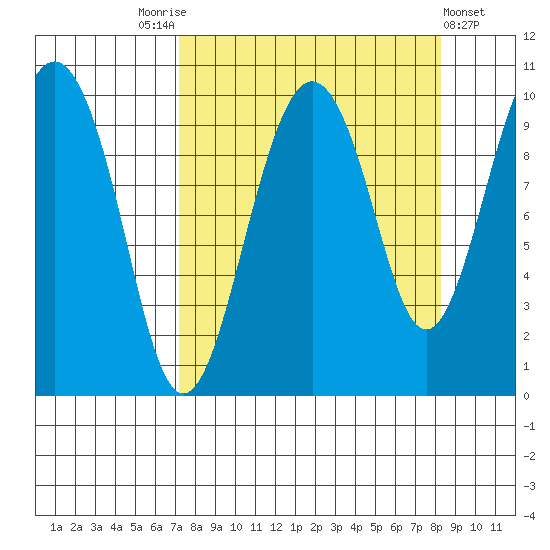 Point Brazil tide chart for Wednesday, September 13, 2023