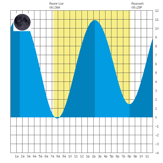 Point Brazil tide chart for Thursday, September 14, 2023