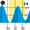 Point Brazil tide chart for Thursday, September 14, 2023