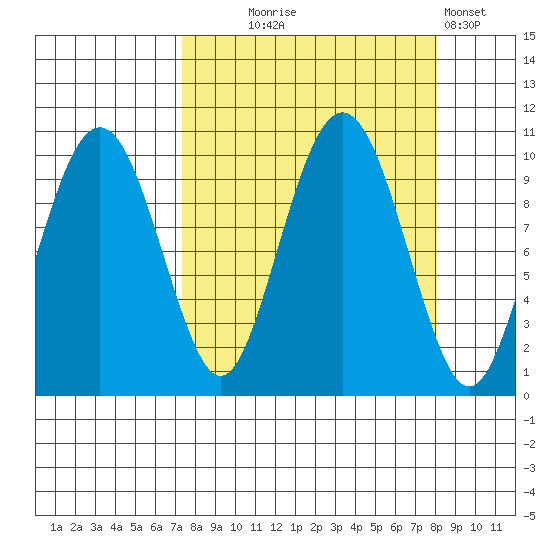 Point Brazil tide chart for Sunday, September 17, 2023