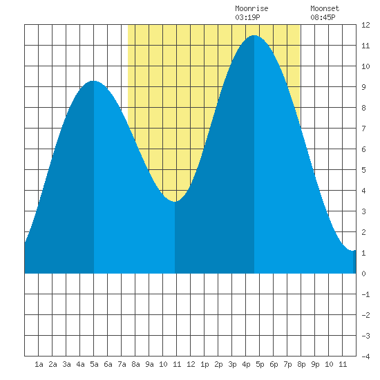 Point Brazil tide chart for Wednesday, September 20, 2023