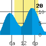 Point Brazil tide chart for Wednesday, September 20, 2023