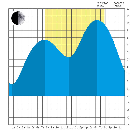 Point Brazil tide chart for Friday, September 22, 2023