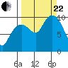 Point Brazil tide chart for Friday, September 22, 2023