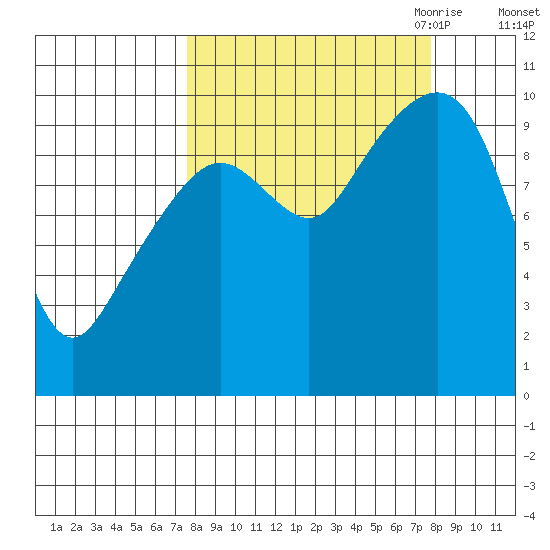 Point Brazil tide chart for Saturday, September 23, 2023