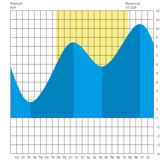 Point Brazil tide chart for Sunday, September 24, 2023