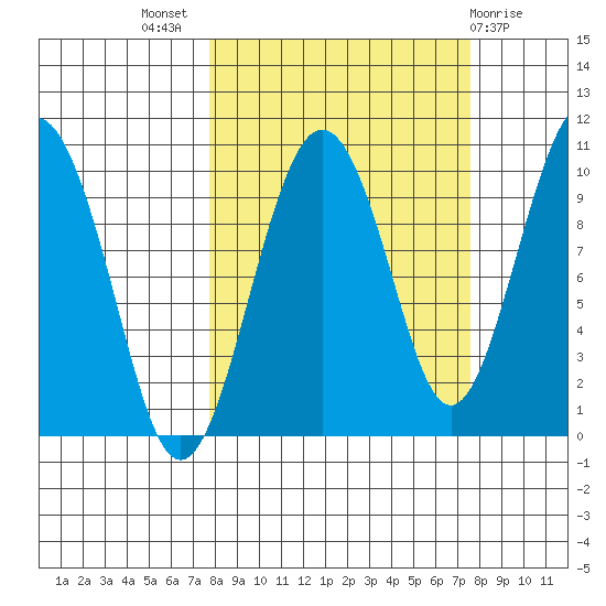 Point Brazil tide chart for Wednesday, September 27, 2023
