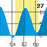 Point Brazil tide chart for Wednesday, September 27, 2023