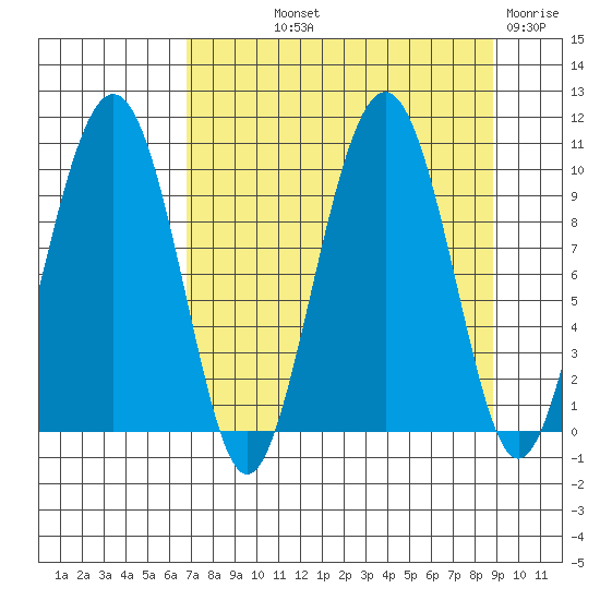 Point Brazil tide chart for Saturday, September 2, 2023