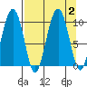 Point Brazil tide chart for Saturday, September 2, 2023