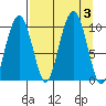 Point Brazil tide chart for Sunday, September 3, 2023