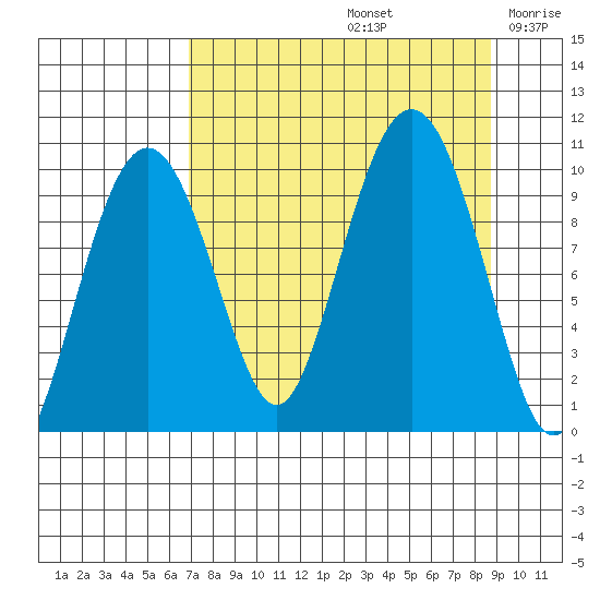 Point Brazil tide chart for Monday, September 4, 2023