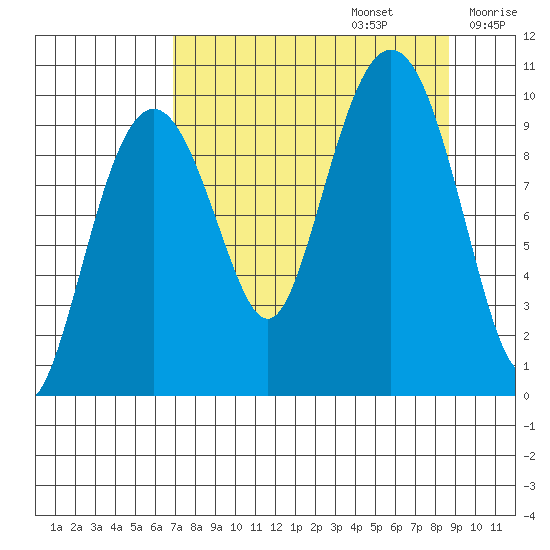 Point Brazil tide chart for Tuesday, September 5, 2023