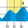 Point Brazil tide chart for Thursday, September 7, 2023