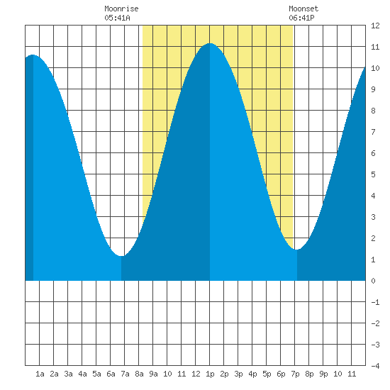 Point Brazil tide chart for Thursday, October 12, 2023