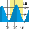 Point Brazil tide chart for Friday, October 13, 2023
